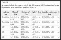 TABLE 8. Accuracy of physical test and recorded clinical history vs.