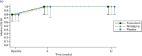 FIGURE 6. Quality-of-life scores measured at baseline, 4 weeks and 12 weeks.