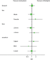 FIGURE 8. Subgroup analysis: stone size and stone location on stone passage (tamsulosin vs.