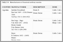 TABLE 18. Manufacturers of livestock anthrax vaccine.