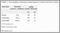 TABLE 1. Susceptibility of laboratory-animal species to lethal toxin (PA in combination with LF).