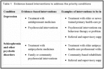 Table 1. Evidence-based interventions to address the priority conditions.