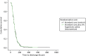 FIGURE 4. Cumulative survival plot for actual time to discharge.