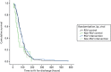 FIGURE 5. Cumulative survival plot for time to being declared fit for discharge by study arm and viral status.