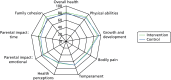 FIGURE 7. The ITQoL dimensions by study group: FAS.