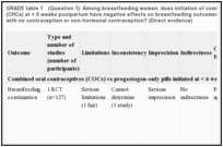 GRADE table 1. (Question 1): Among breastfeeding women, does initiation of combined hormonal contraceptives (CHCs) at < 6 weeks postpartum have negative effects on breastfeeding outcomes or infant outcomes, compared with no contraception or non-hormonal contraception? (Direct evidence).