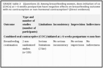 GRADE table 2. (Questions 2): Among breastfeeding women, does initiation of combined hormonal contraceptives (CHCs) at > 6 weeks postpartum have negative effects on breastfeeding outcomes or infant outcomes, compared with no contraception or non-hormonal contraception? (Direct evidence).