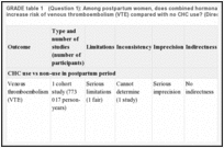 GRADE table 1. (Question 1): Among postpartum women, does combined hormonal contraceptive (CHC) use increase risk of venous thromboembolism (VTE) compared with no CHC use? (Direct evidence).