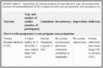 GRADE table 2. (Question 2): Among women of reproductive age, do postpartum women have increased risk of venous thromboembolism (VTE) compared with non-postpartum, non-pregnant women? (Indirect evidence).