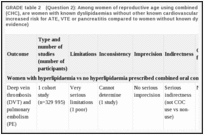 GRADE table 2. (Question 2): Among women of reproductive age using combined hormonal contraception (CHC), are women with known dyslipidaemias without other known cardiovascular risk factors at increased risk for ATE, VTE or pancreatitis compared to women without known dyslipidaemias? (Indirect evidence).