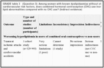 GRADE table 3. (Question 3): Among women with known dyslipidaemias without other known cardiovascular risk factors, does combined hormonal contraception (CHC) use increase risk of worsening lipid abnormalities compared with no CHC use? (Indirect evidence).
