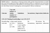 GRADE tables 1. (Question 1): Among women with certain characteristics or medical conditions, are those who use levonorgestrel (LNG), ulipristal acetate (UPA) or combined oral contraceptive (COC) regimens for emergency contraceptive pills (ECPs) at increased risk for adverse events compared with those who do not use these forms of emergency contraception? (Direct evidence).