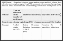GRADE table 1. (Question 1): Among breastfeeding women and their infants, does the use of the progesterone-releasing contraceptive vaginal ring (PVR), compared with non-use of progestogen-only contraceptive (POC) methods, affect maternal health, breastfeeding performance, infant growth and infant health? (Direct evidence).