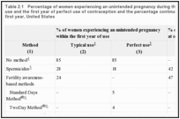 Table 2.1. Percentage of women experiencing an unintended pregnancy during the first year of typical use and the first year of perfect use of contraception and the percentage continuing use at the end of the first year, United States.