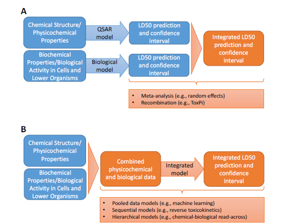 FIGURE 5-2. Approaches for integrating disparate datasets with LD50 as an example.