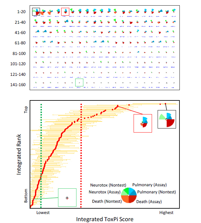 FIGURE 5-3. ToxPi model for integration of acute-toxicity potential.