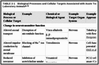 TABLE 2-1. Biological Processes and Cellular Targets Associated with Acute Toxicity in Humans or Laboratory Animals, .