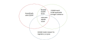 FIGURE 3-2. Key elements associated with evaluating the adequacy of a (Q)SAR model and its prediction as adapted from the REACH technical guidance.