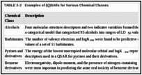 TABLE 3-2. Examples of (Q)SARs for Various Chemical Classes.