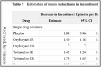 Table 1. Estimates of mean reductions in incontinent episodes and voids per day.