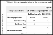 Table 6. Study characteristics of the prevalence and incidence literature.