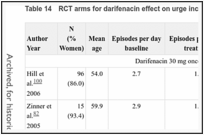 Table 14. RCT arms for darifenacin effect on urge incontinence.