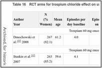 Table 16. RCT arms for trospium chloride effect on urge incontinence.