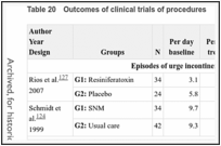 Table 20. Outcomes of clinical trials of procedures.