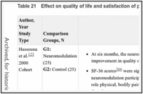 Table 21. Effect on quality of life and satisfaction of procedural treatments.