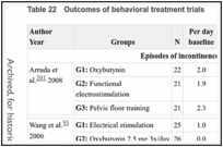 Table 22. Outcomes of behavioral treatment trials.