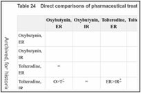 Table 24. Direct comparisons of pharmaceutical treatments on urge incontinence.