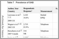 Table 7. Prevalence of OAB.