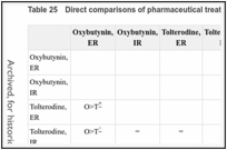 Table 25. Direct comparisons of pharmaceutical treatments on voids per day.