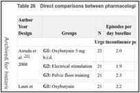 Table 26. Direct comparisons between pharmacologic and behavioral interventions.