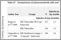 Table 27. Comparisons of pharmaceuticals with and without behavioral interventions.