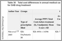 Table 30. Total cost differences in annual medical care among persons filling prescriptions for OAB drug treatment.