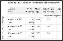 Table 10. RCT arms for tolterodine tartrate effect on urge incontinence.