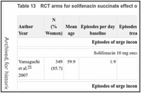 Table 13. RCT arms for solifenacin succinate effect on urge incontinence and voids.