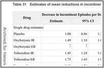 Table 31. Estimates of mean reductions in incontinent episodes and voids per day.