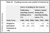 Table 32. Funding sources and conflict of interest by decade of publication.