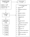 Figure 2. Disposition of articles for the treatment of overactive bladder (OAB).