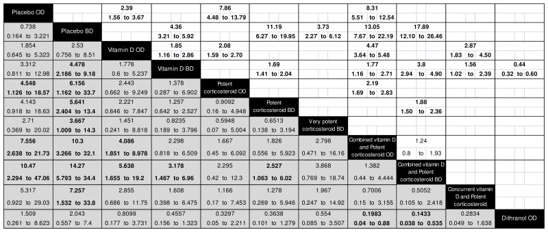 Figure 349. Odds ratios for clear/nearly clear as measured by PAGI, results of sensitivity analysis wherein all data and twice daily combined vitamin D analogue and potent corticosteroid are included.