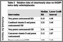 Table 2. Relative risks of clear/nearly clear on IAGI/PGA for all interventions compared to twice daily vehicle/placebo.