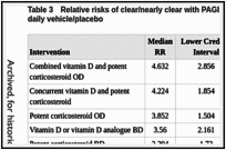 Table 3. Relative risks of clear/nearly clear with PAGI for all interventions compared to twice daily vehicle/placebo.