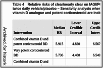 Table 4. Relative risks of clear/nearly clear on IAGI/PGA for all interventions compared to twice daily vehicle/placebo – Sensitvity analysis wherein all data and twice daily combined vitamin D analogue and potent corticosteroid are included.