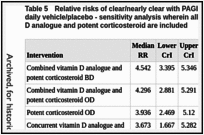 Table 5. Relative risks of clear/nearly clear with PAGI for all interventions compared to twice daily vehicle/placebo - sensitivity analysis wherein all data and twice daily combined vitamin D analogue and potent corticosteroid are included.