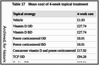 Table 17. Mean cost of 4-week topical treatment.