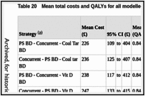 Table 20. Mean total costs and QALYs for all modelled comparators.