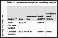 Table 22. Incremental analysis of sensitivity analysis using patient-reported outcome (PAGI).