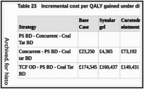 Table 23. Incremental cost per QALY gained under different treatment cost assumptions.